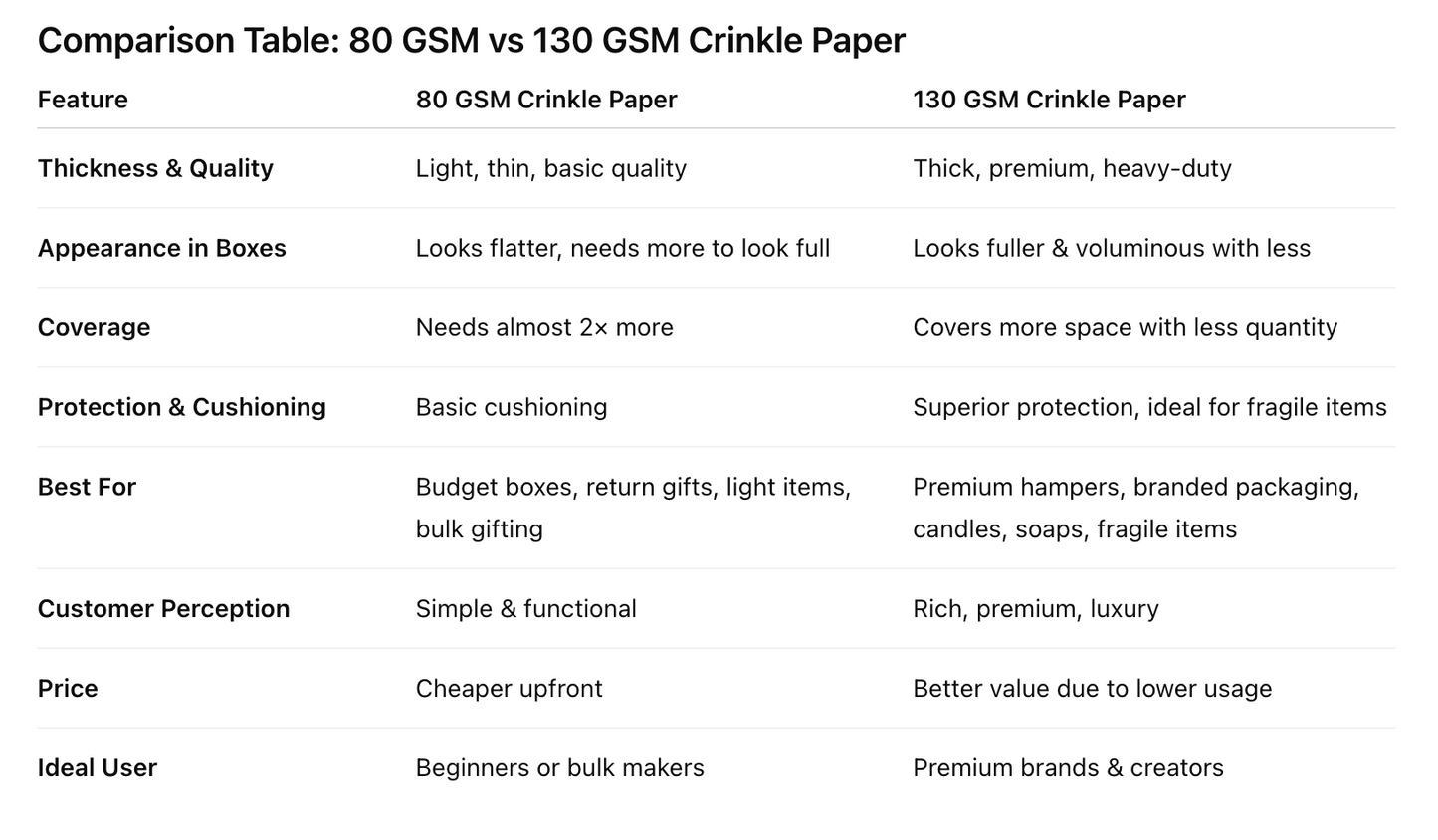 Crinkle Paper Filler – 500 g | 130 GSM Red