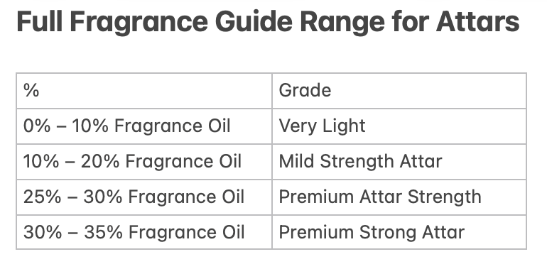 Professional Attar Base – Premium Grade