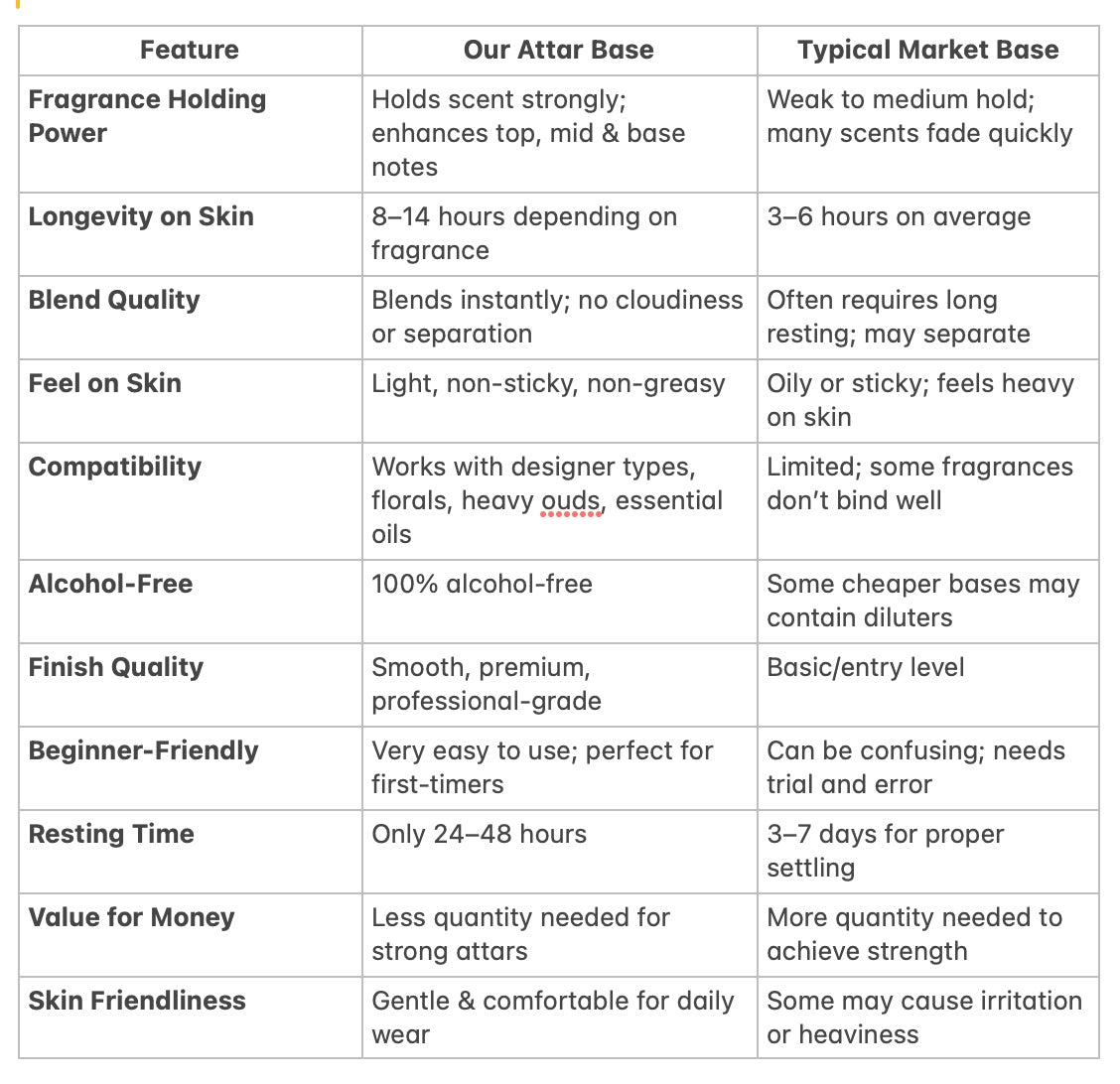 Professional Attar Base – Premium Grade